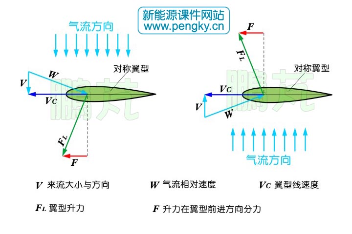 威爾斯渦輪機(jī)的氣動(dòng)原理